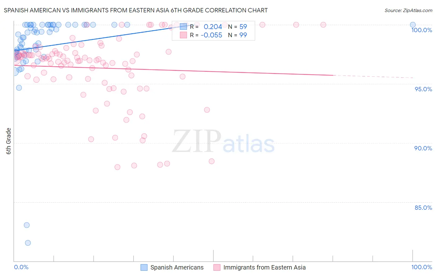 Spanish American vs Immigrants from Eastern Asia 6th Grade