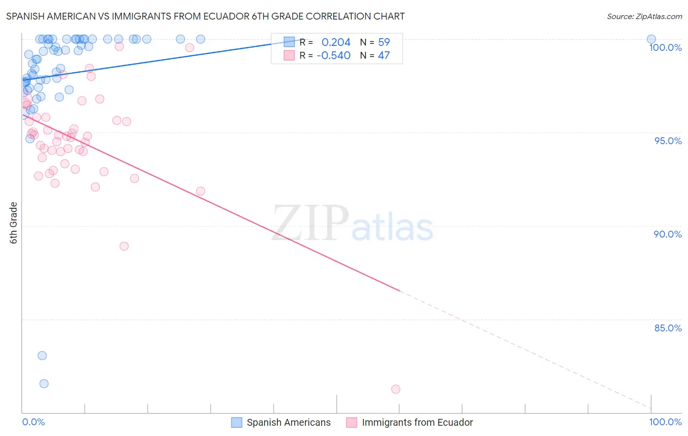 Spanish American vs Immigrants from Ecuador 6th Grade