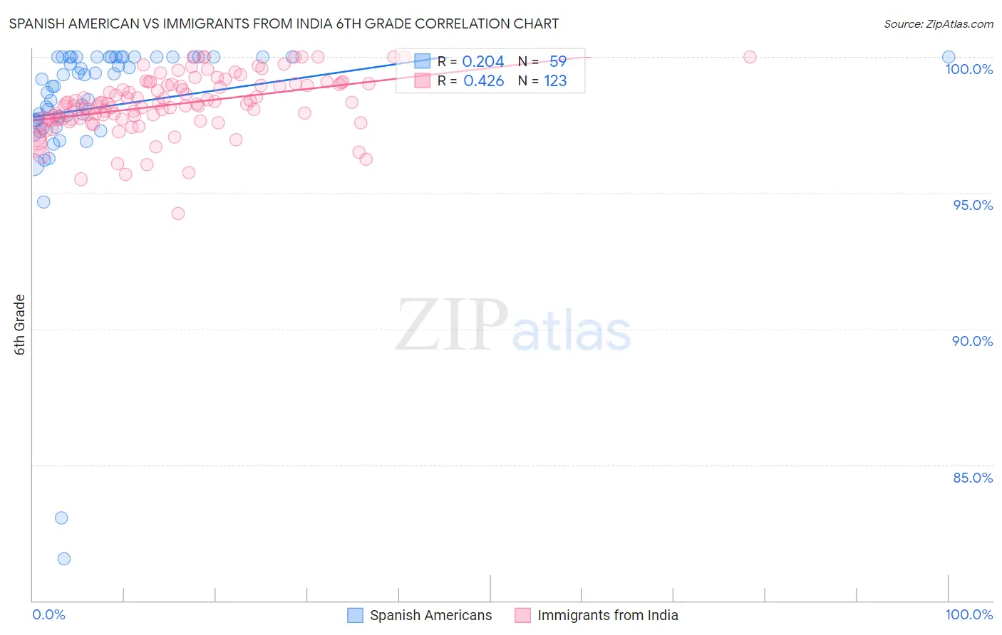 Spanish American vs Immigrants from India 6th Grade