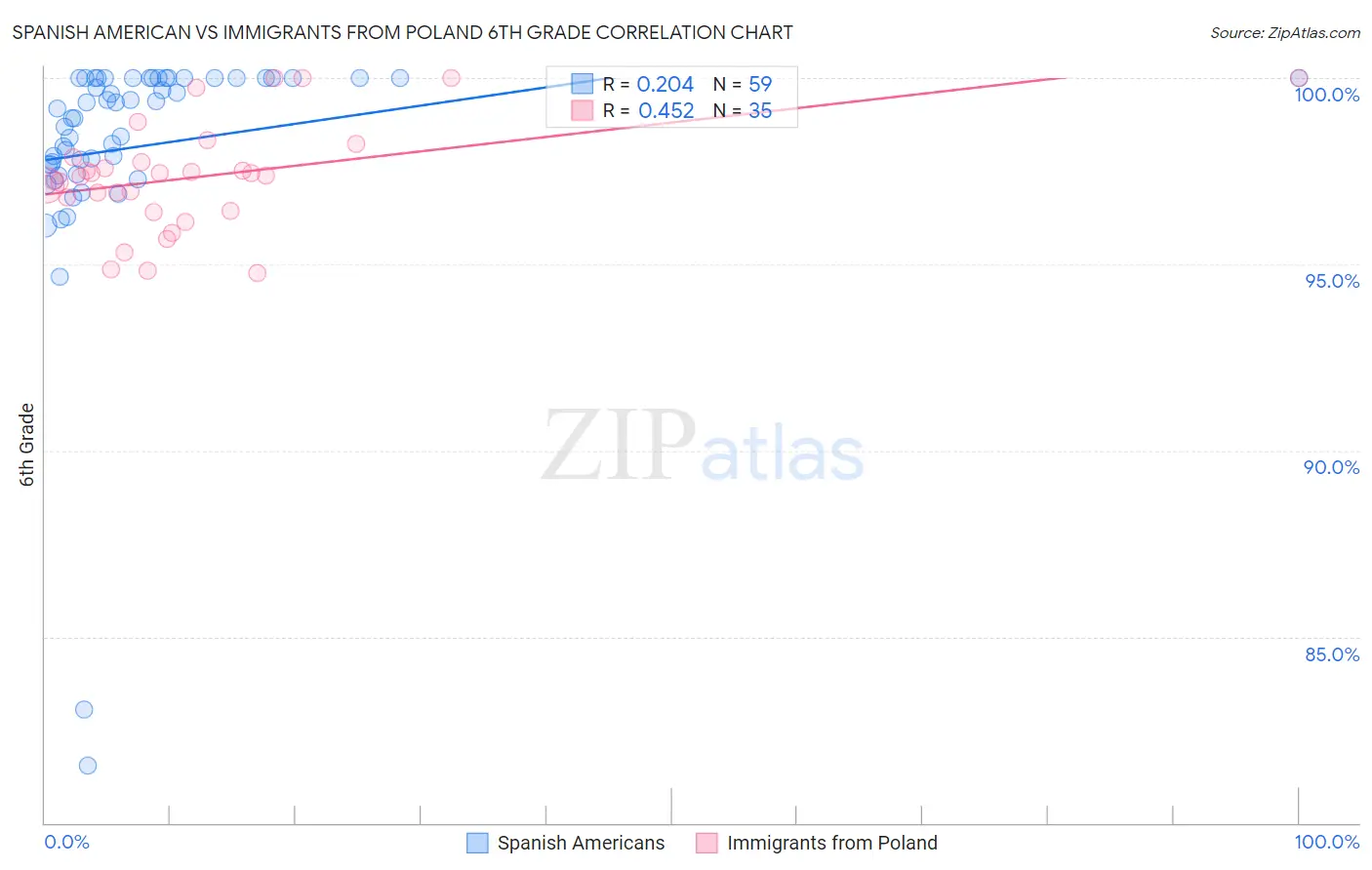 Spanish American vs Immigrants from Poland 6th Grade