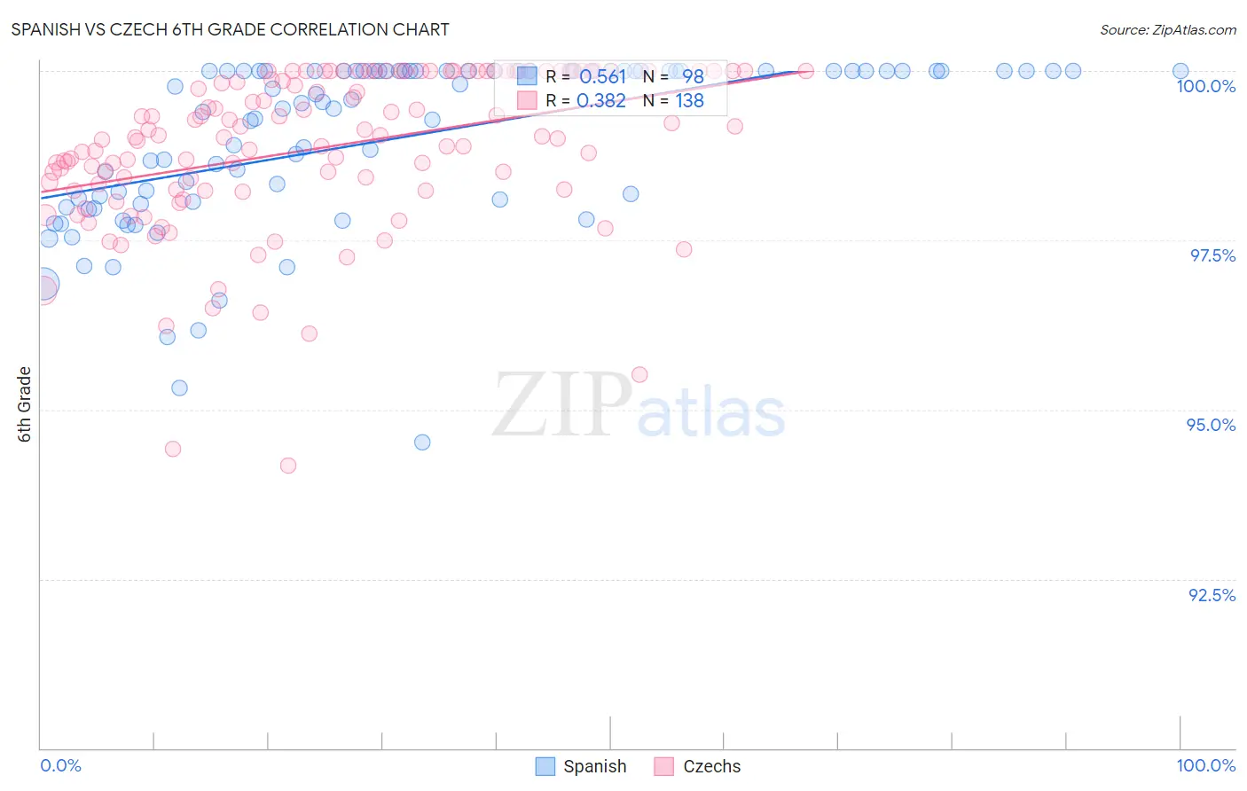 Spanish vs Czech 6th Grade