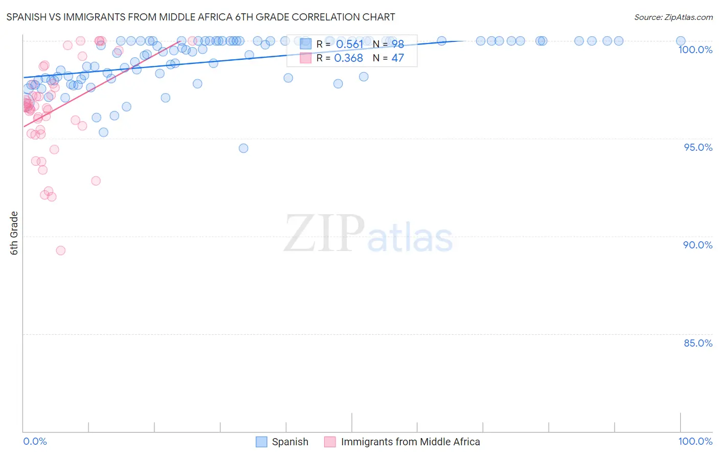 Spanish vs Immigrants from Middle Africa 6th Grade