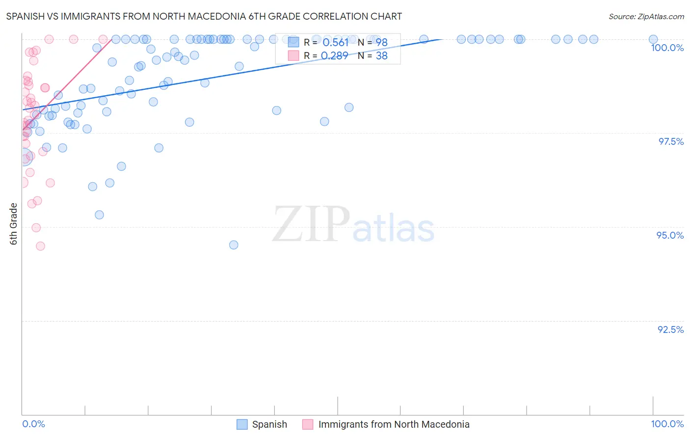 Spanish vs Immigrants from North Macedonia 6th Grade