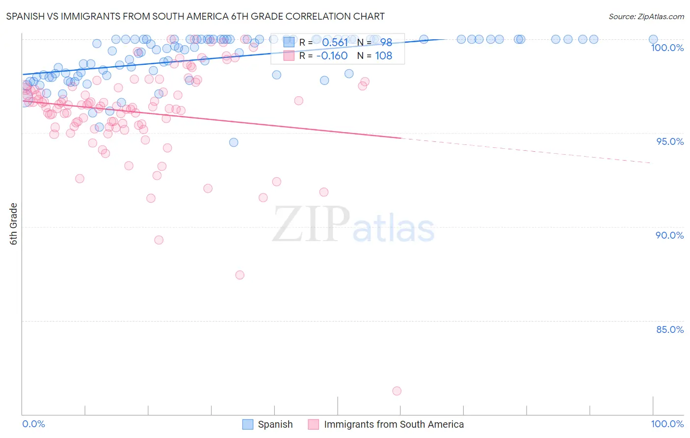 Spanish vs Immigrants from South America 6th Grade