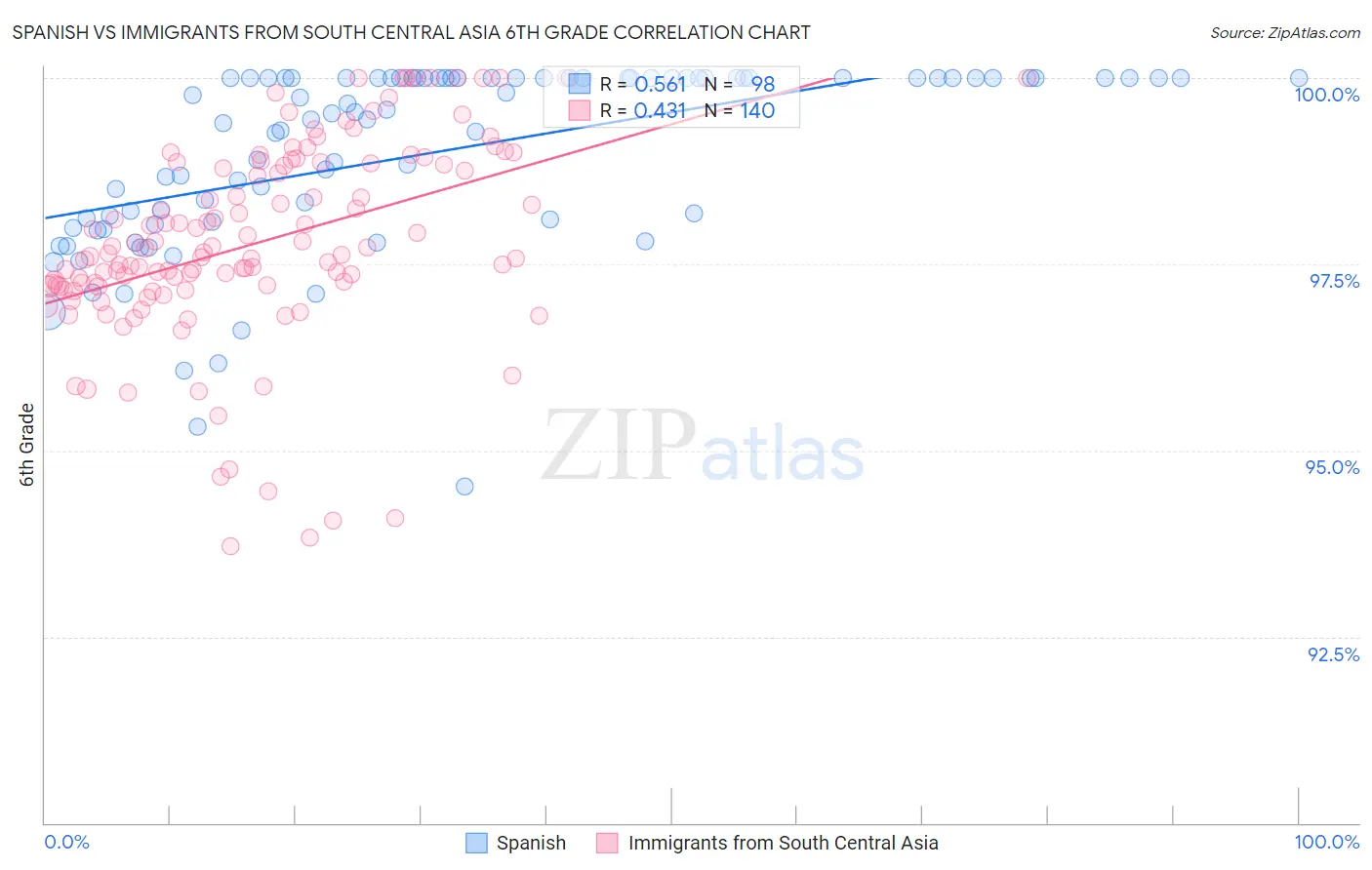 Spanish vs Immigrants from South Central Asia 6th Grade