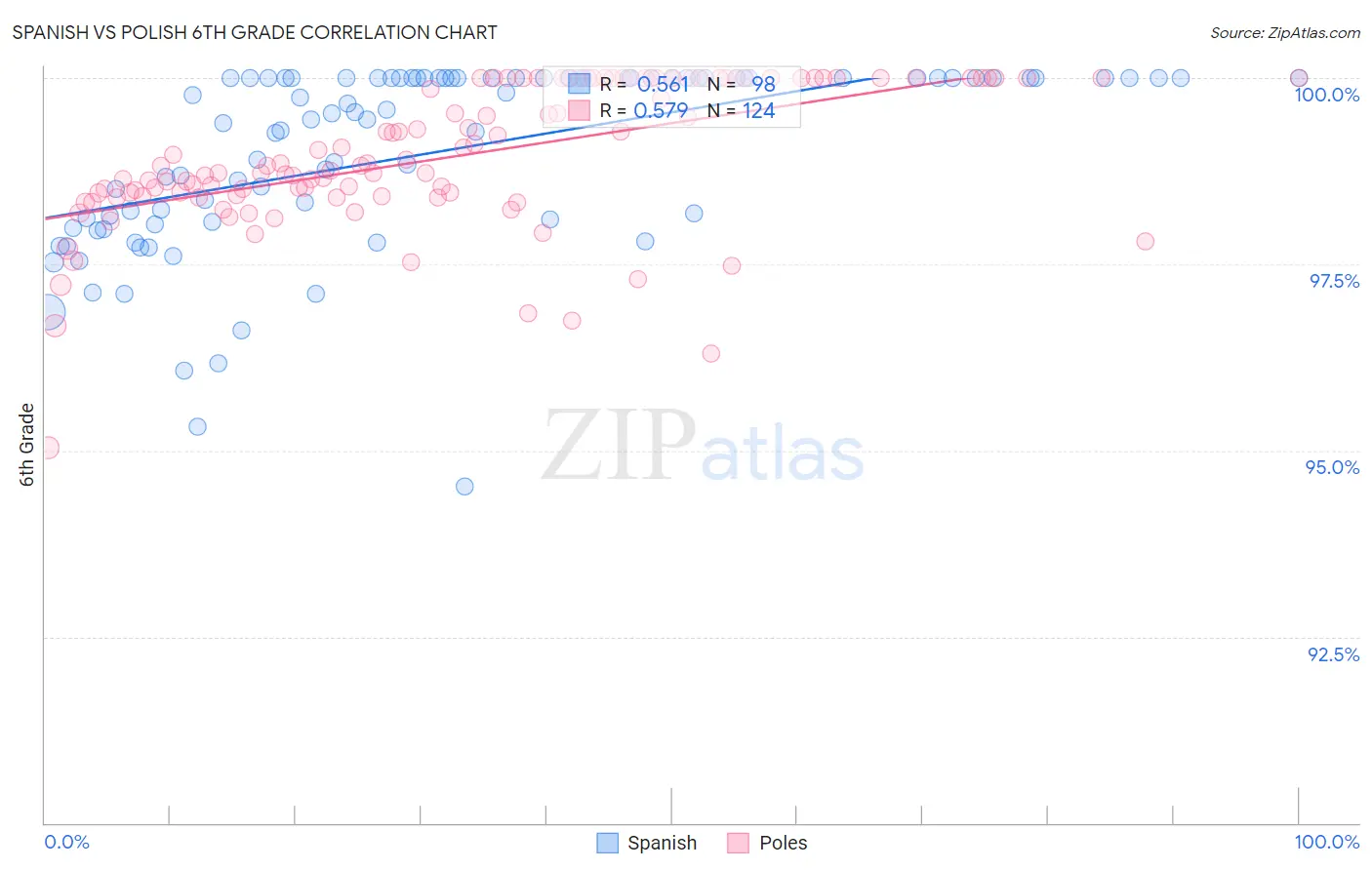 Spanish vs Polish 6th Grade