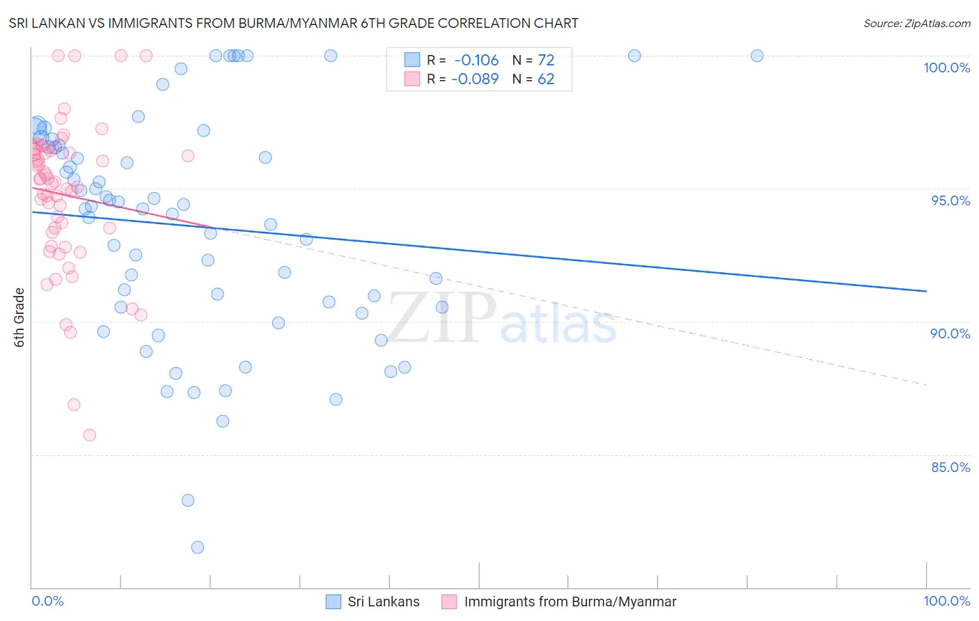 Sri Lankan vs Immigrants from Burma/Myanmar 6th Grade