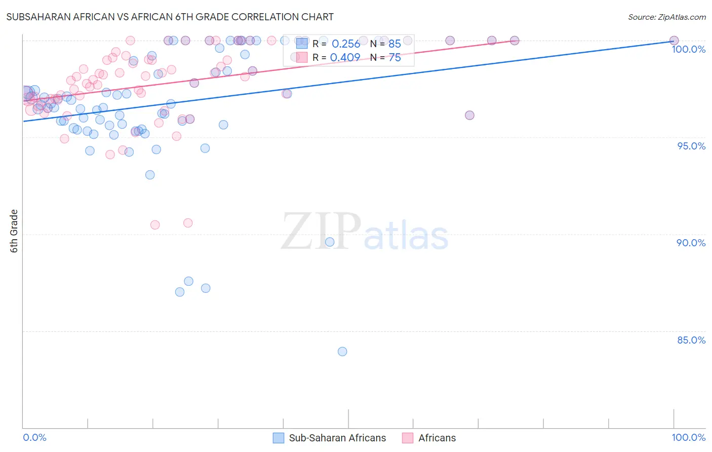 Subsaharan African vs African 6th Grade