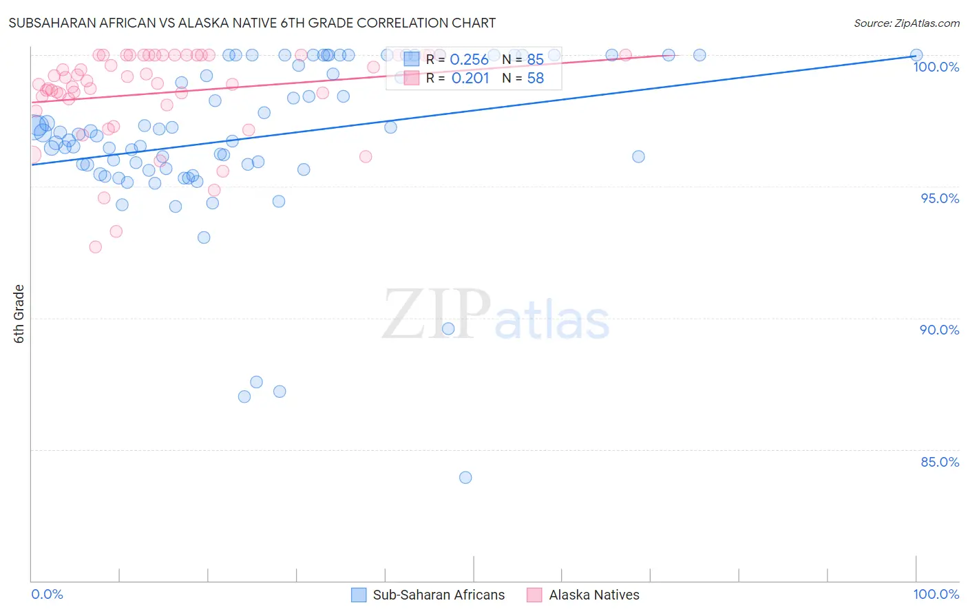 Subsaharan African vs Alaska Native 6th Grade