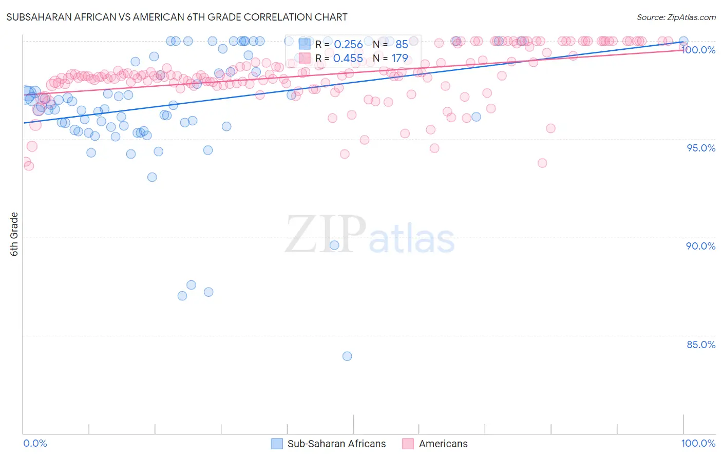 Subsaharan African vs American 6th Grade
