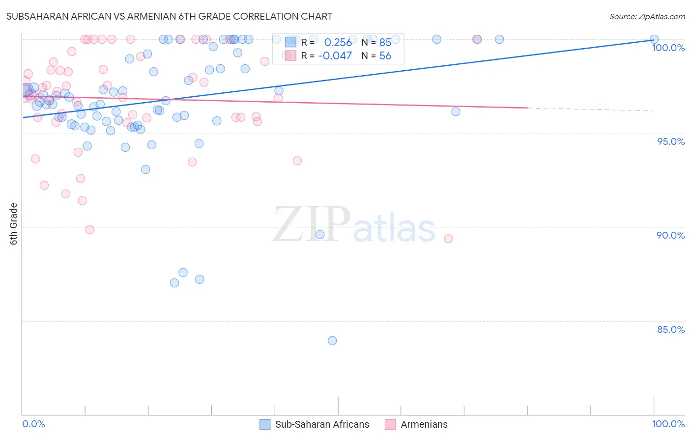 Subsaharan African vs Armenian 6th Grade