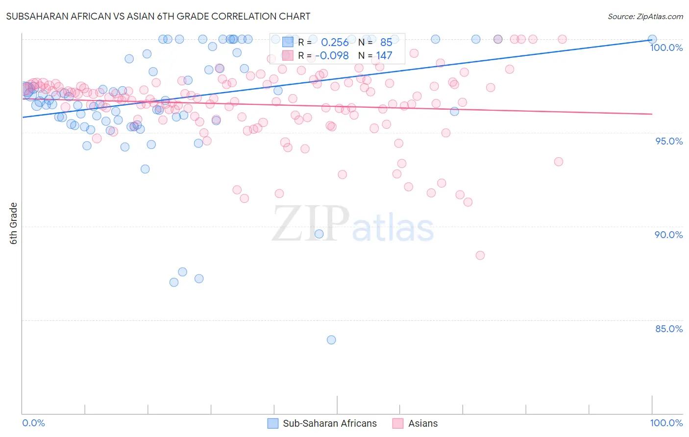 Subsaharan African vs Asian 6th Grade