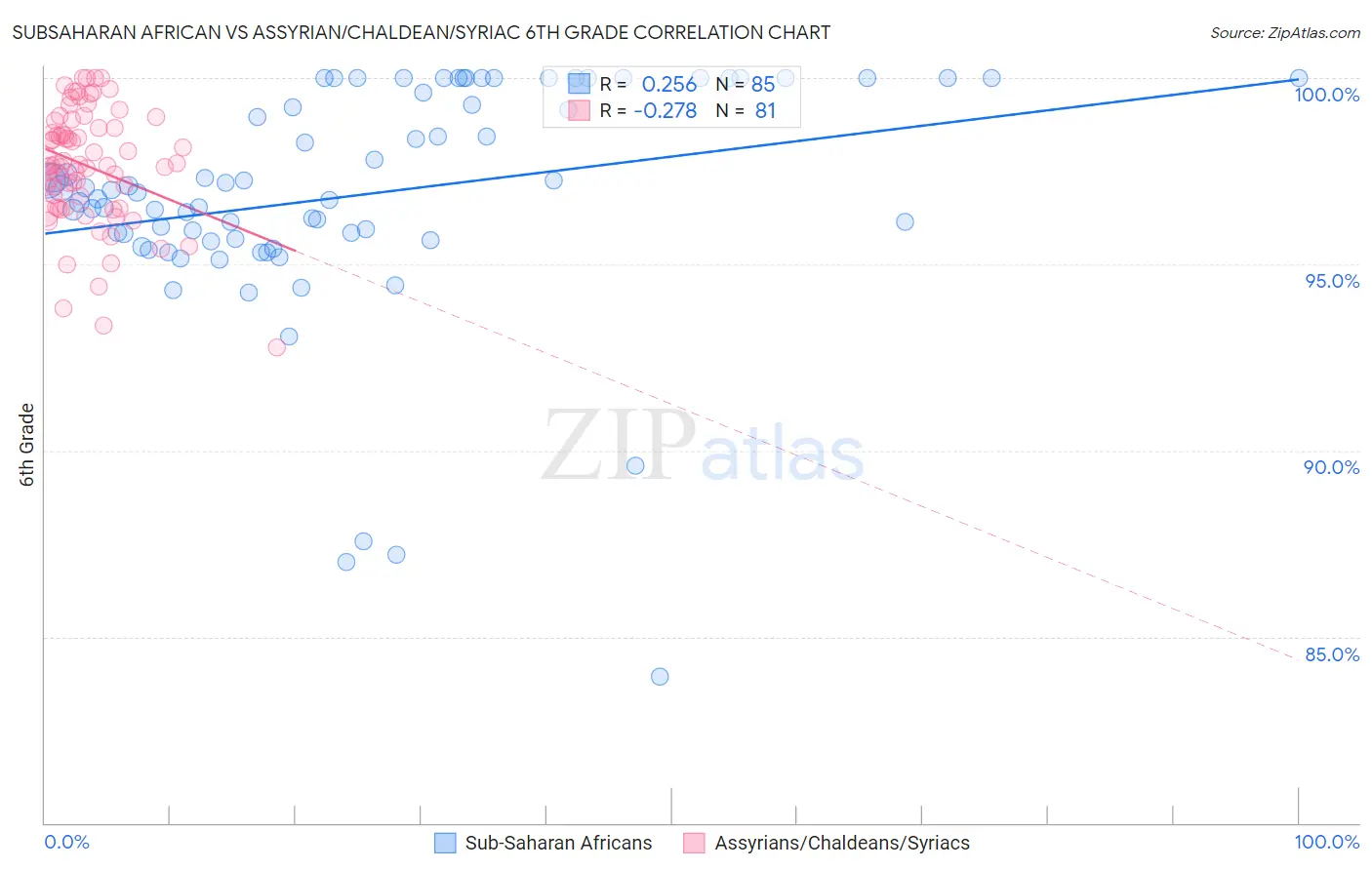 Subsaharan African vs Assyrian/Chaldean/Syriac 6th Grade