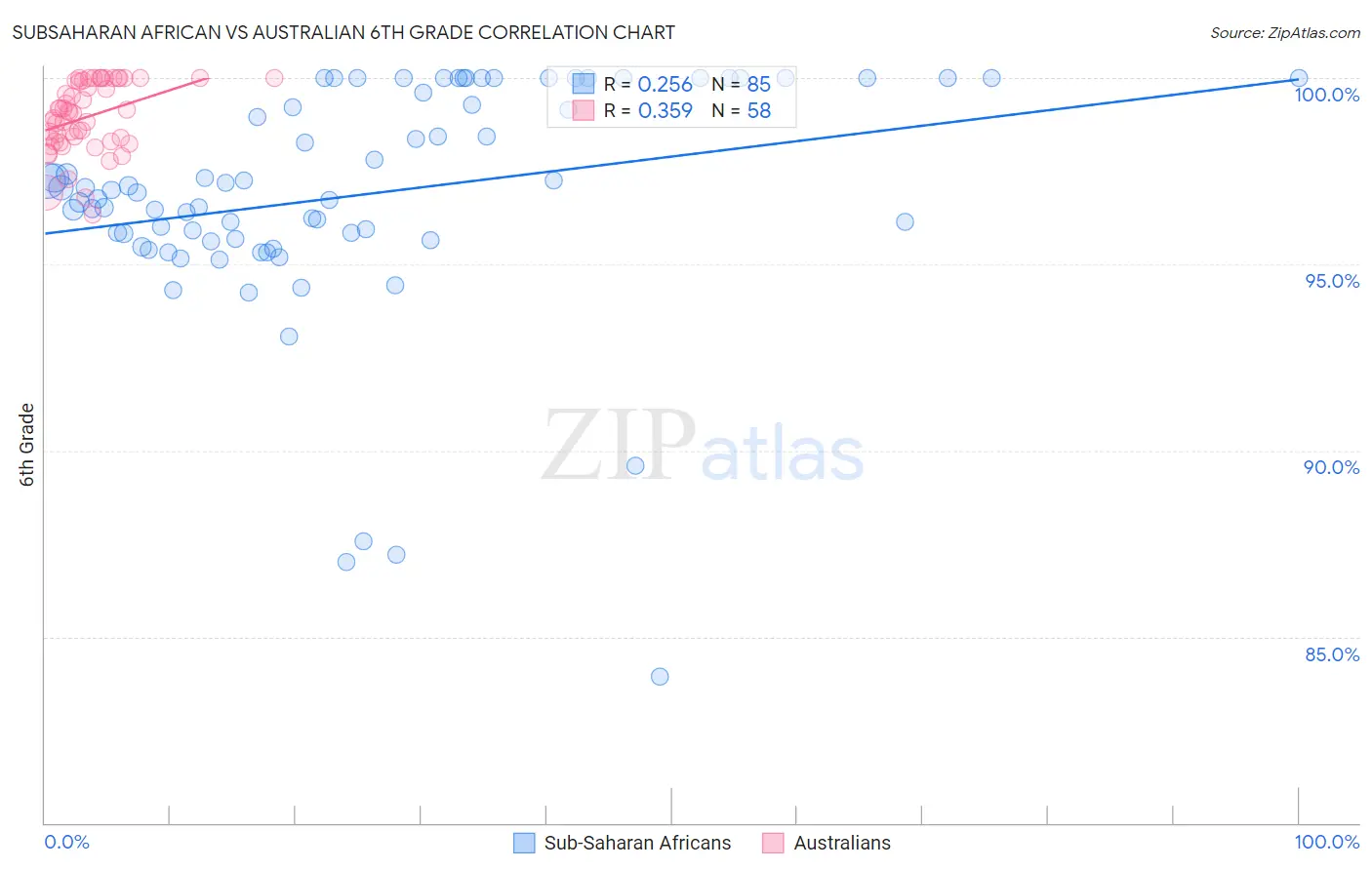 Subsaharan African vs Australian 6th Grade