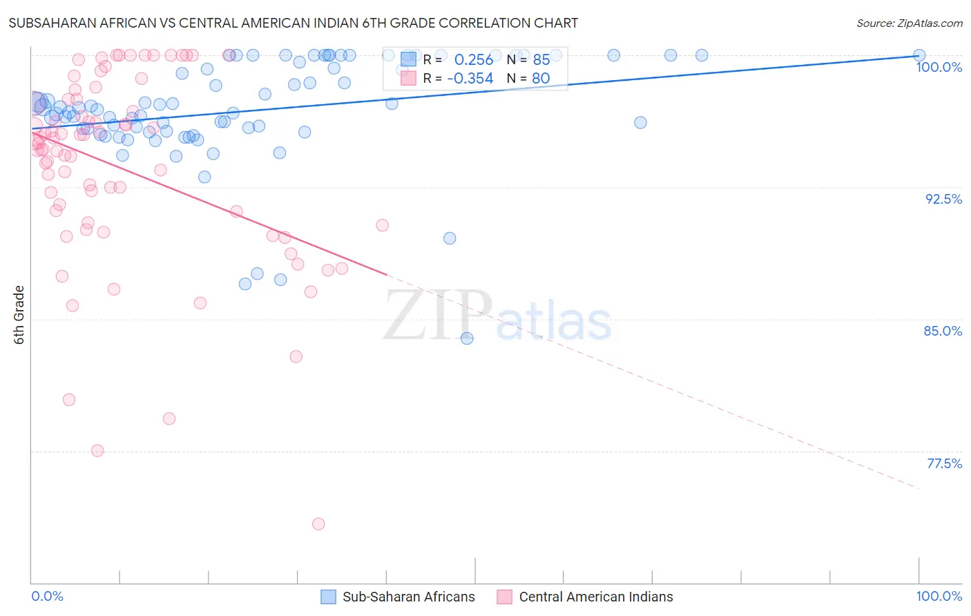 Subsaharan African vs Central American Indian 6th Grade
