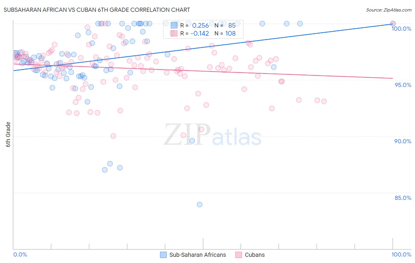 Subsaharan African vs Cuban 6th Grade