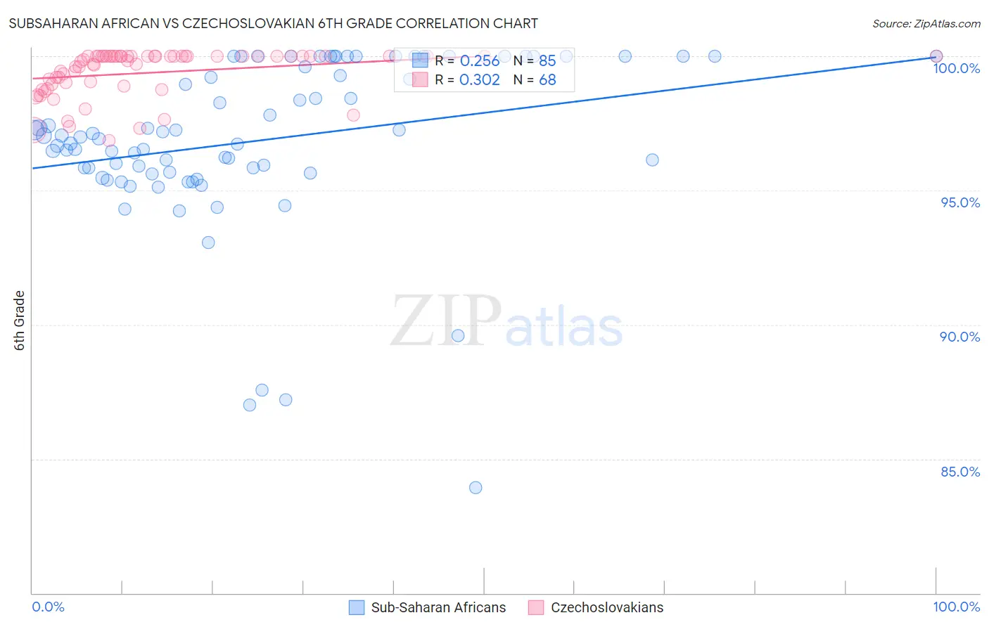 Subsaharan African vs Czechoslovakian 6th Grade