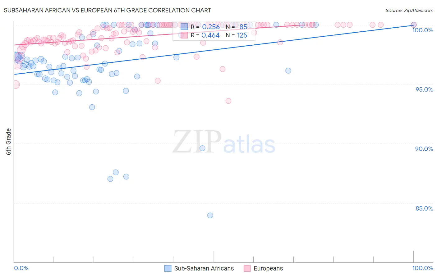 Subsaharan African vs European 6th Grade