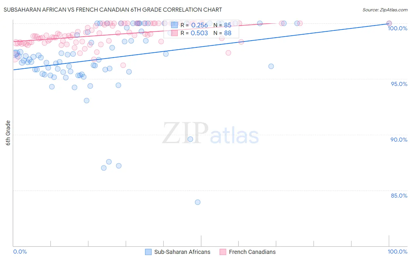 Subsaharan African vs French Canadian 6th Grade