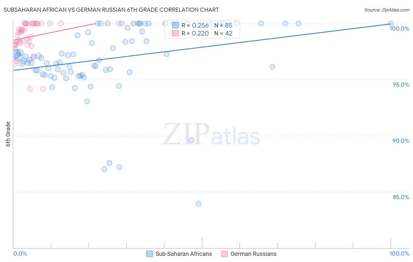 Subsaharan African vs German Russian 6th Grade