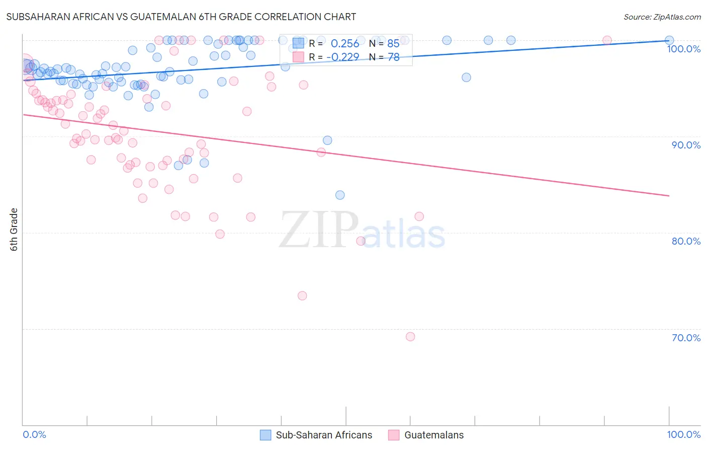 Subsaharan African vs Guatemalan 6th Grade