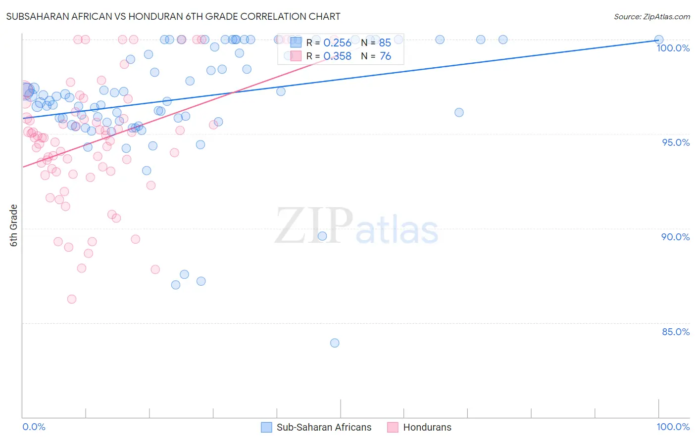 Subsaharan African vs Honduran 6th Grade