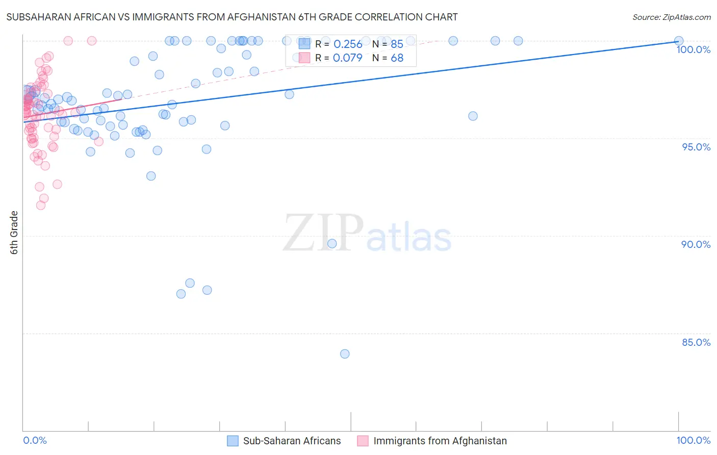 Subsaharan African vs Immigrants from Afghanistan 6th Grade