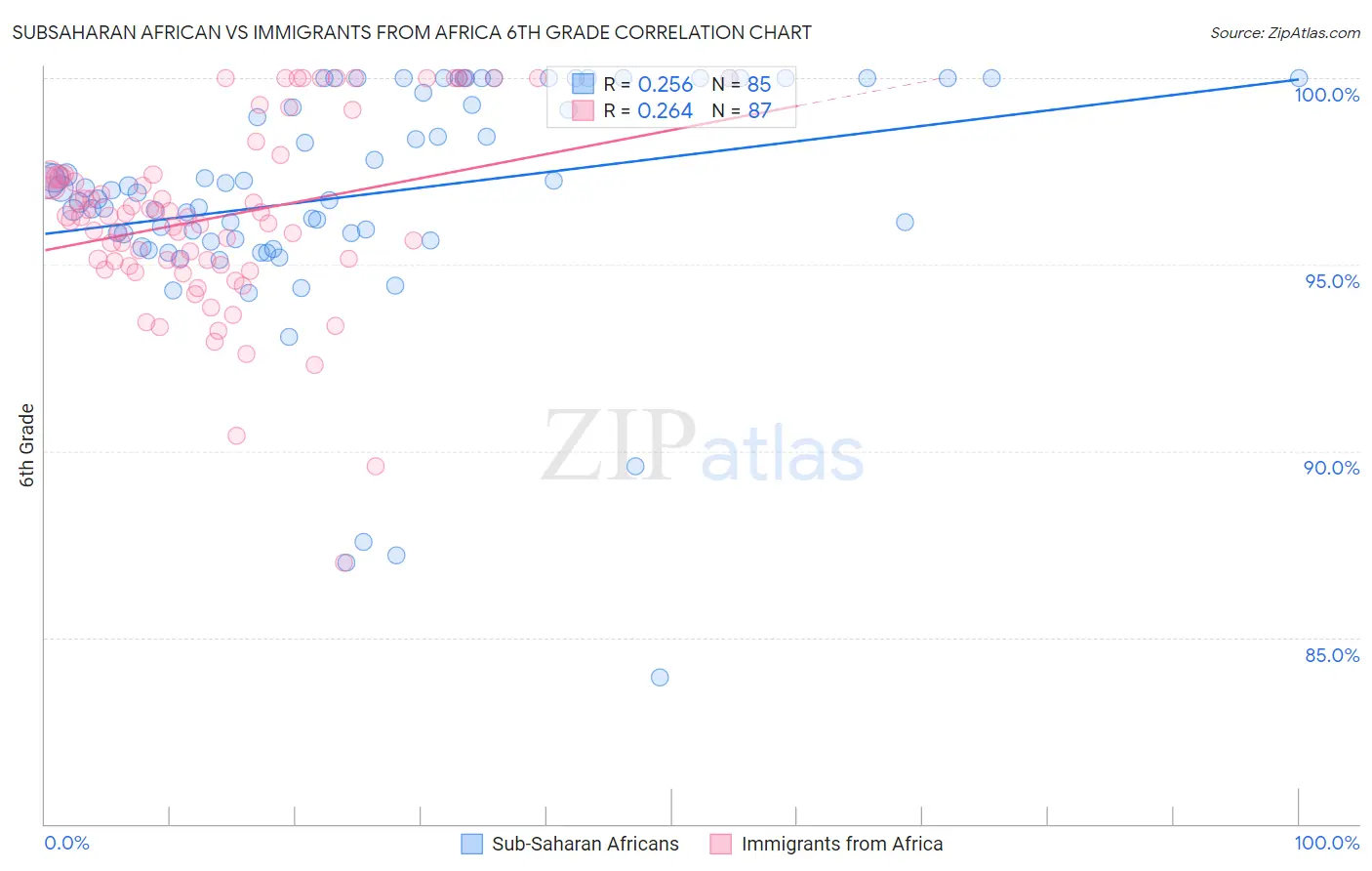 Subsaharan African vs Immigrants from Africa 6th Grade