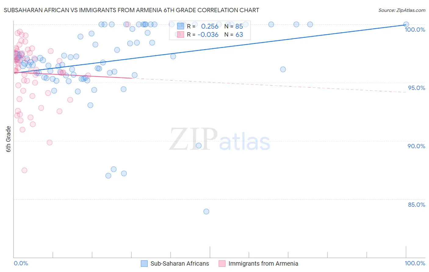 Subsaharan African vs Immigrants from Armenia 6th Grade