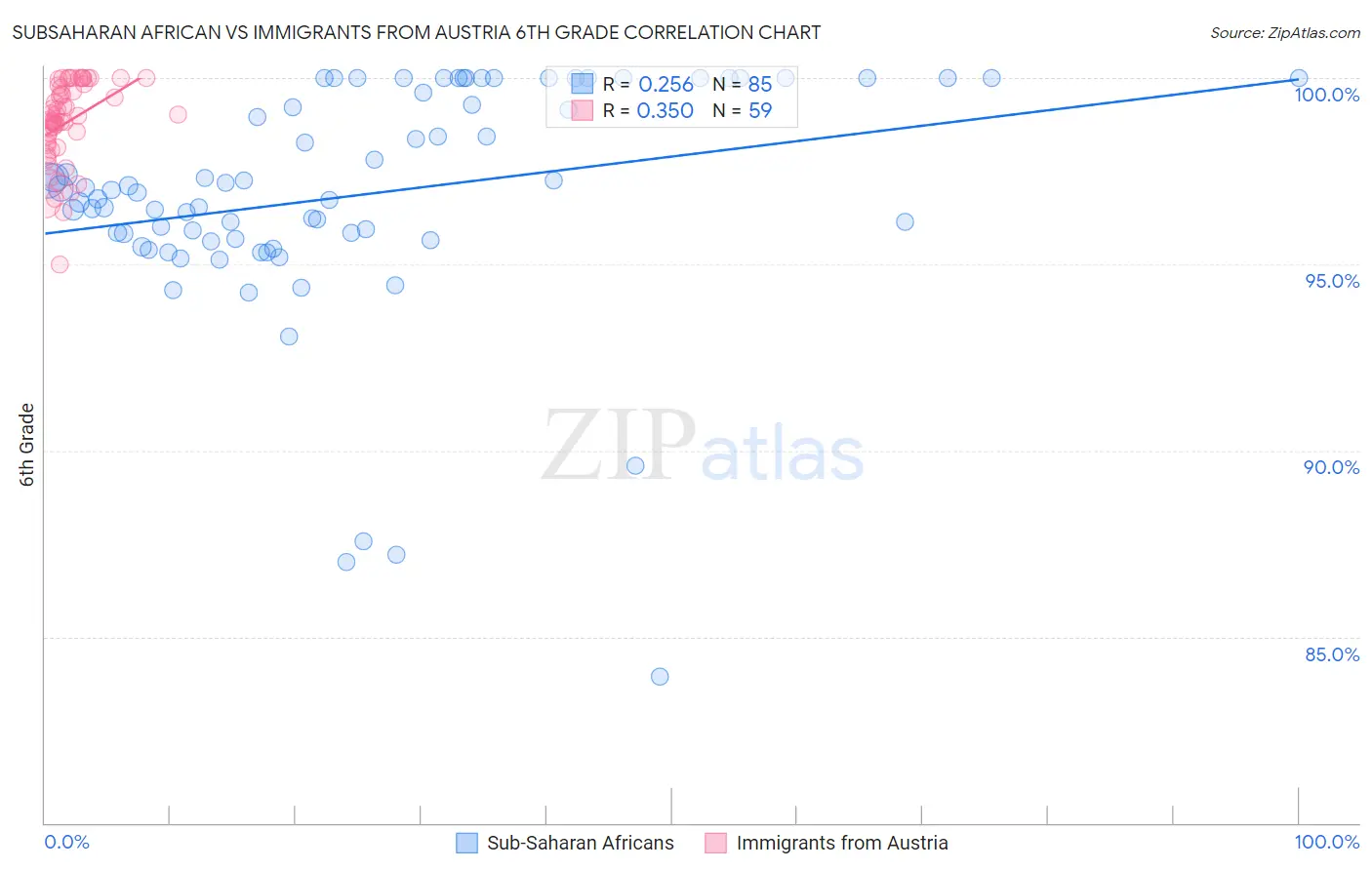 Subsaharan African vs Immigrants from Austria 6th Grade