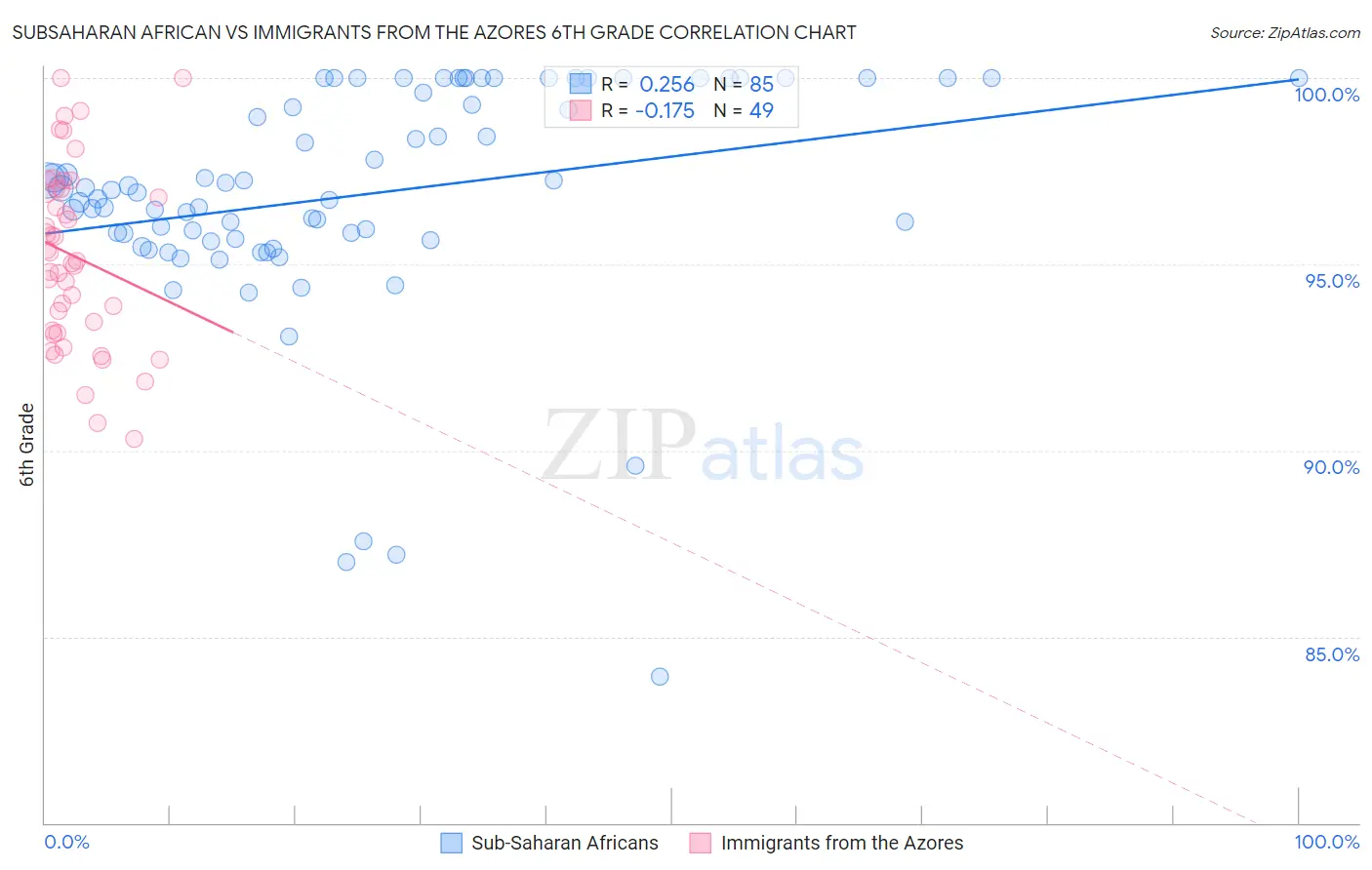 Subsaharan African vs Immigrants from the Azores 6th Grade