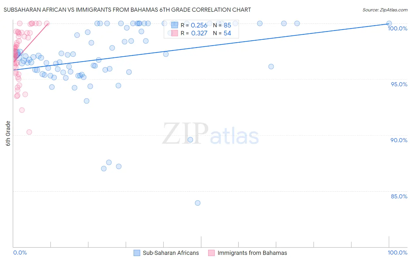 Subsaharan African vs Immigrants from Bahamas 6th Grade