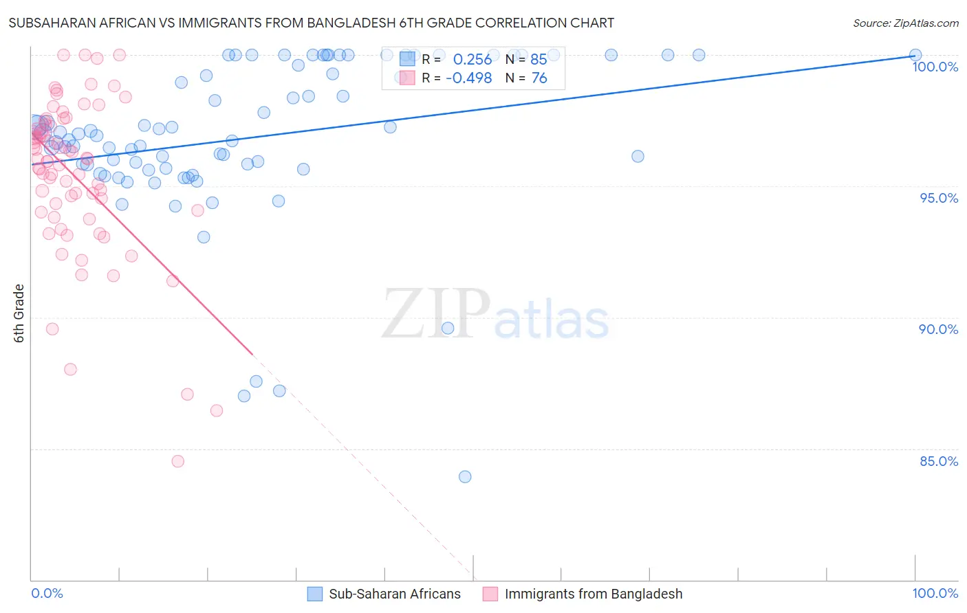 Subsaharan African vs Immigrants from Bangladesh 6th Grade