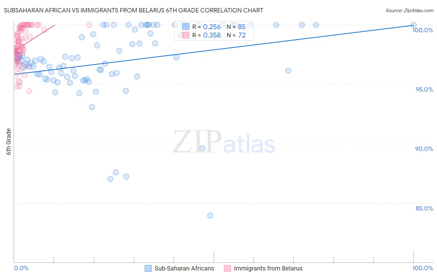 Subsaharan African vs Immigrants from Belarus 6th Grade