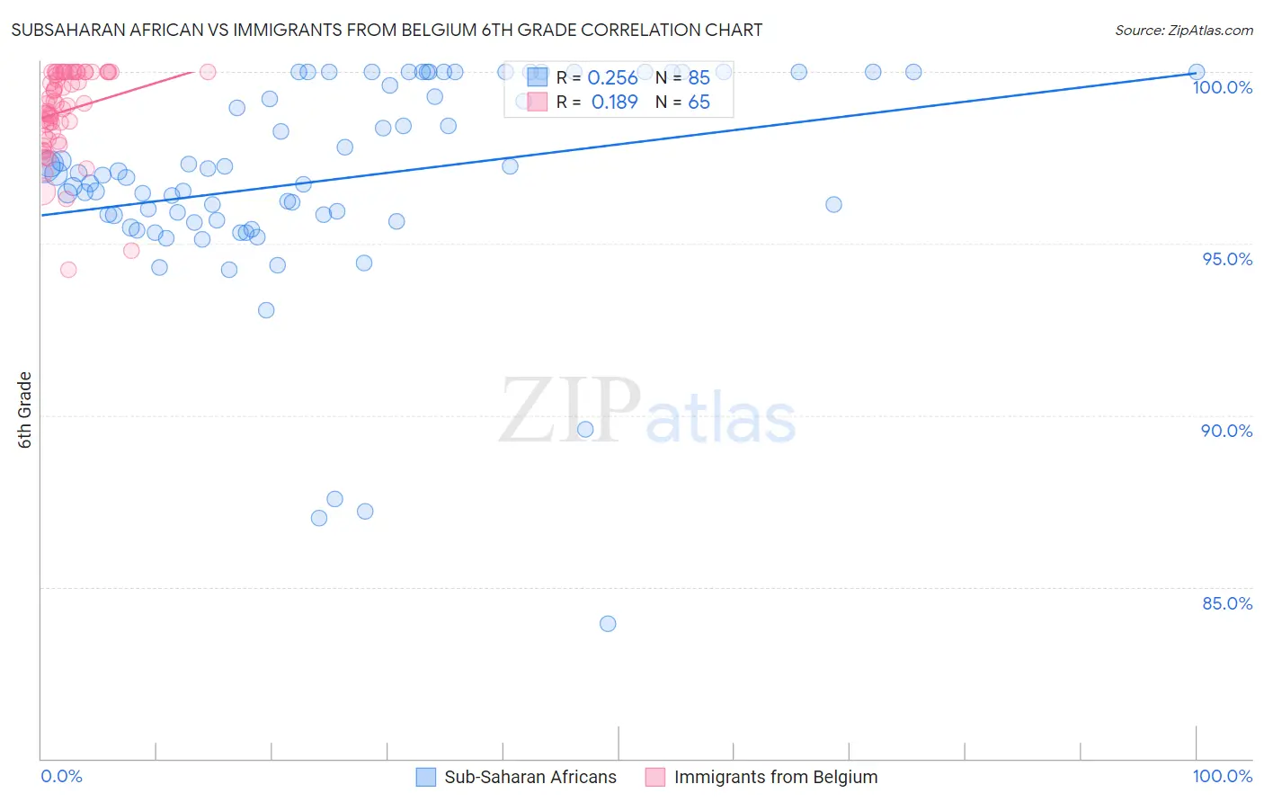 Subsaharan African vs Immigrants from Belgium 6th Grade