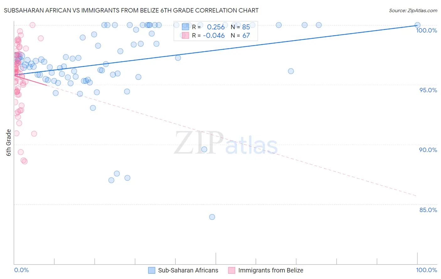 Subsaharan African vs Immigrants from Belize 6th Grade