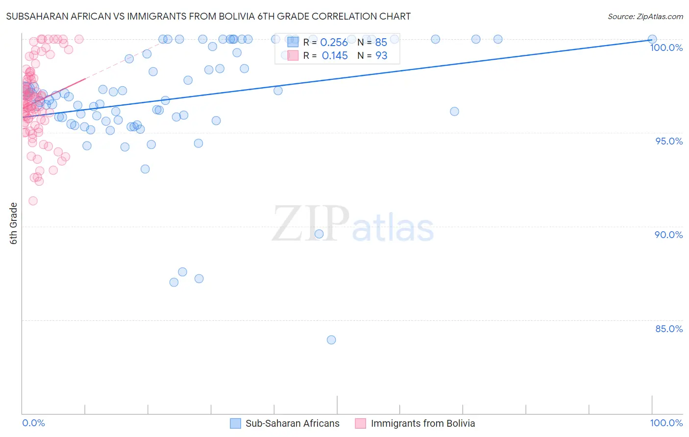 Subsaharan African vs Immigrants from Bolivia 6th Grade