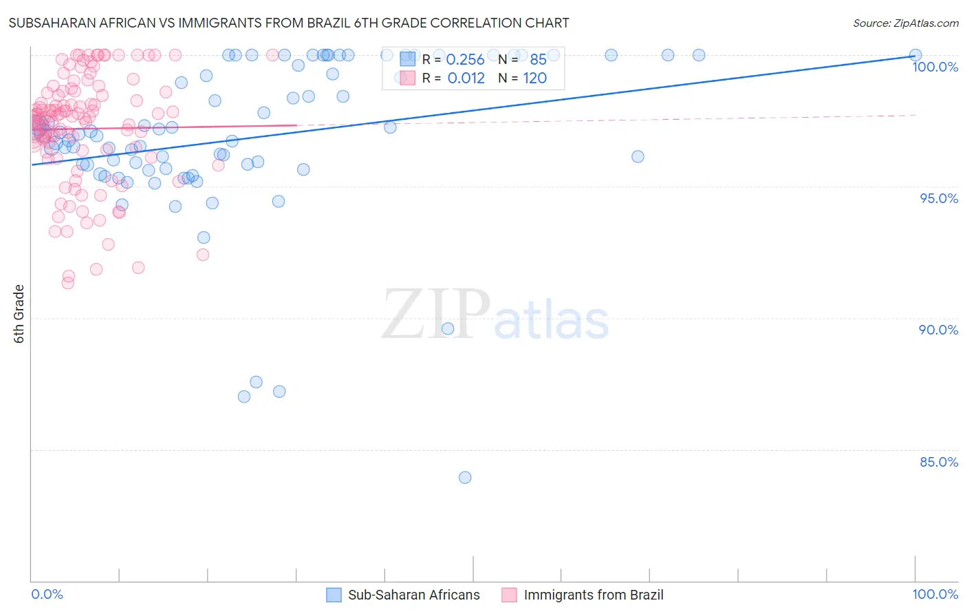 Subsaharan African vs Immigrants from Brazil 6th Grade