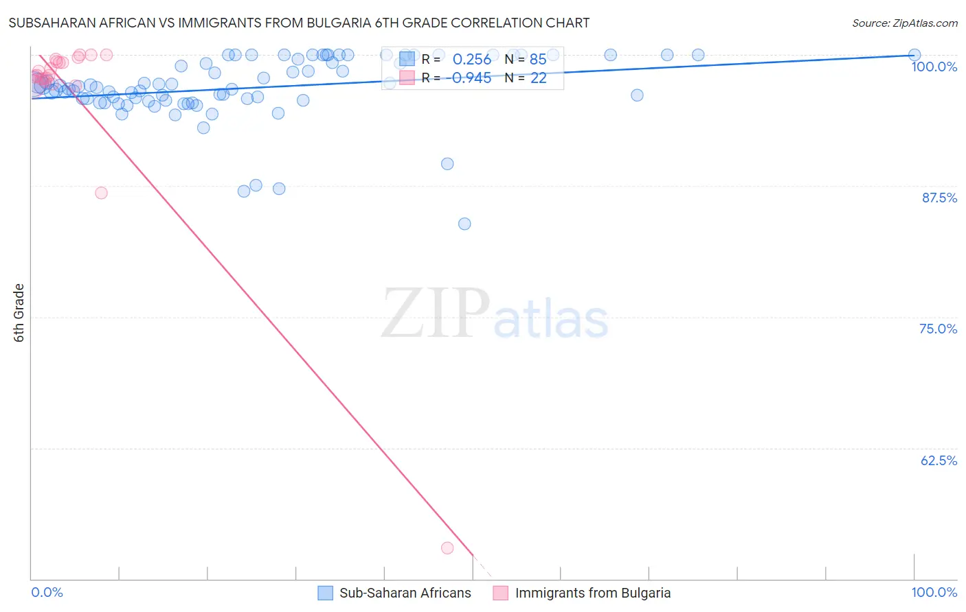 Subsaharan African vs Immigrants from Bulgaria 6th Grade