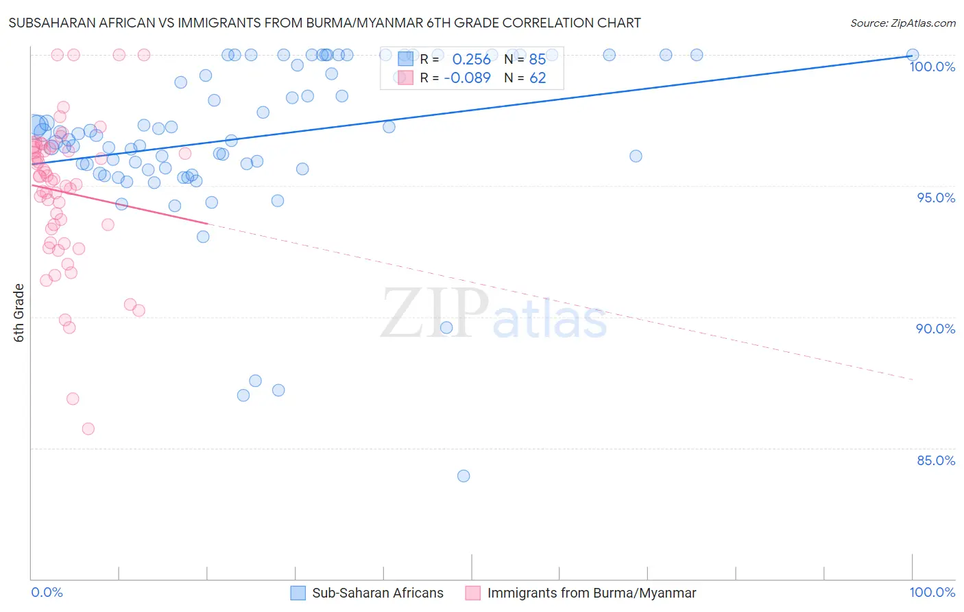 Subsaharan African vs Immigrants from Burma/Myanmar 6th Grade