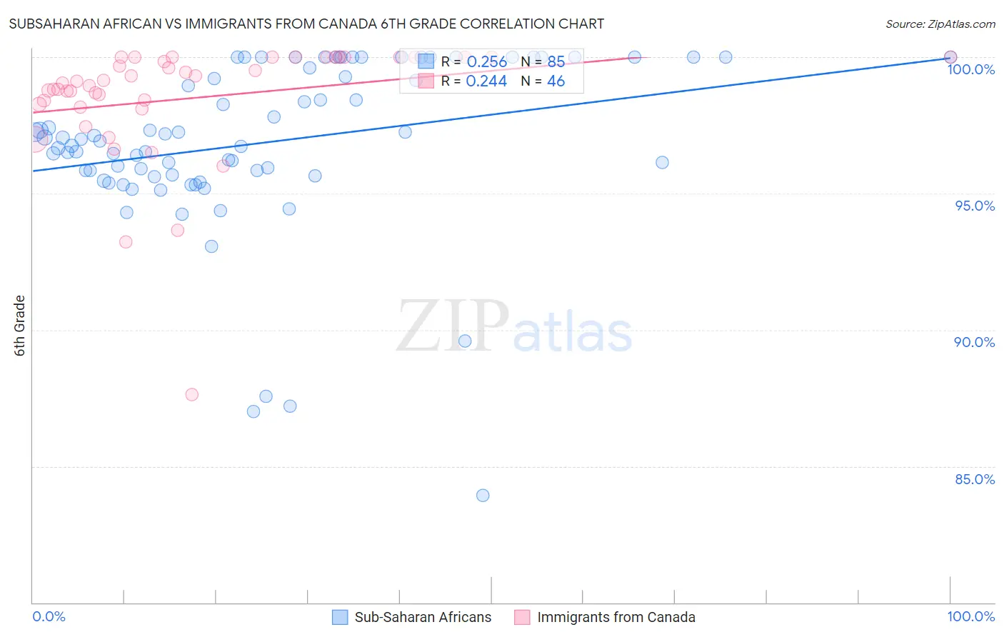 Subsaharan African vs Immigrants from Canada 6th Grade