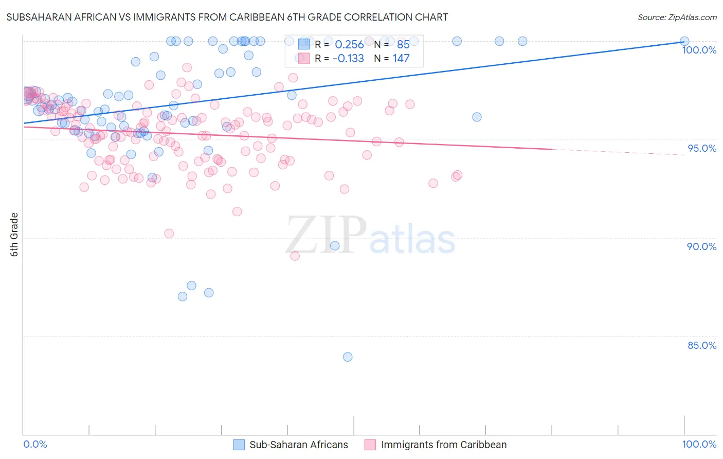 Subsaharan African vs Immigrants from Caribbean 6th Grade