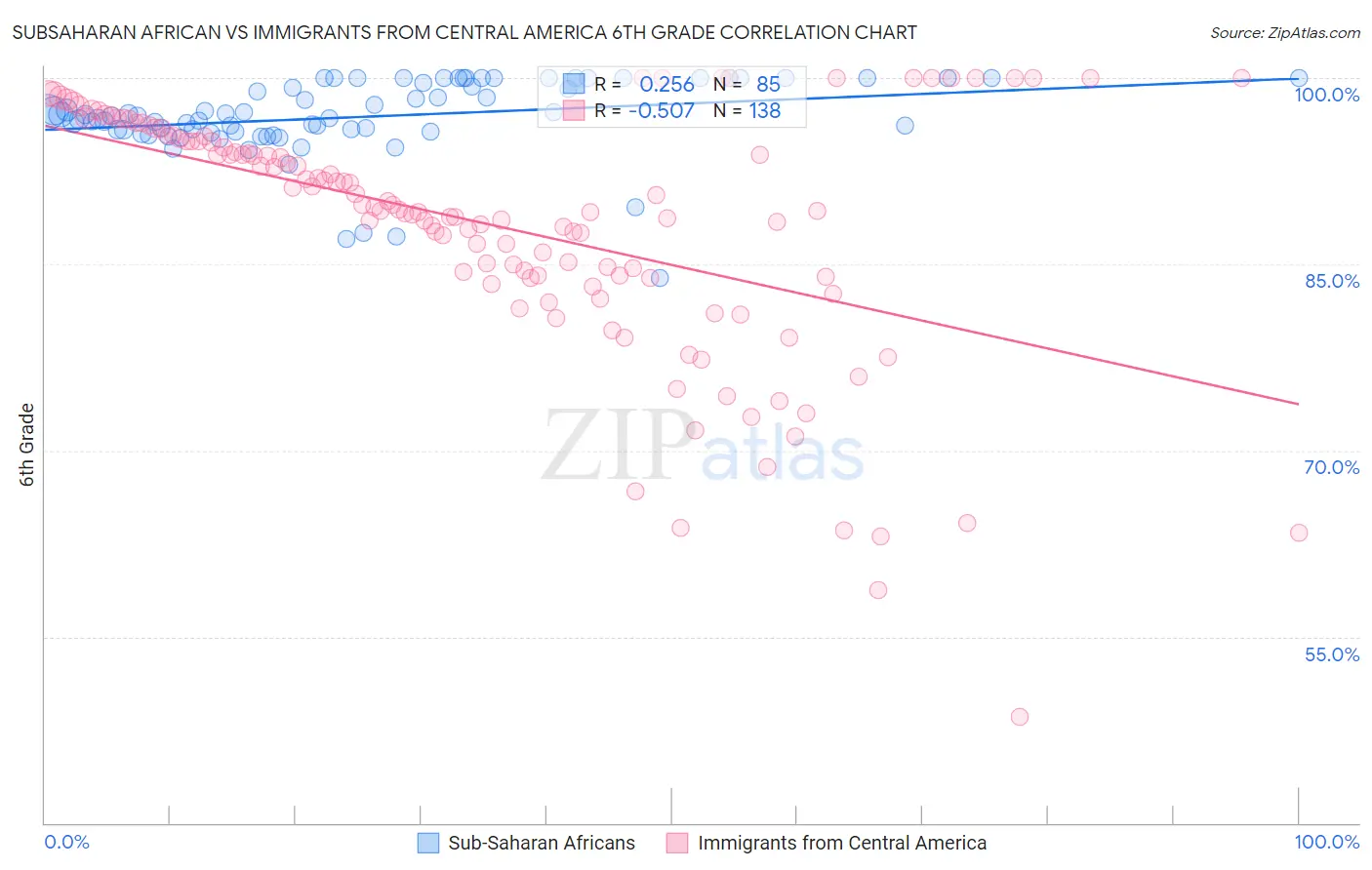Subsaharan African vs Immigrants from Central America 6th Grade