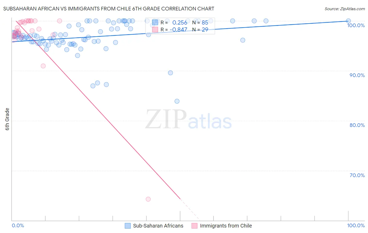 Subsaharan African vs Immigrants from Chile 6th Grade