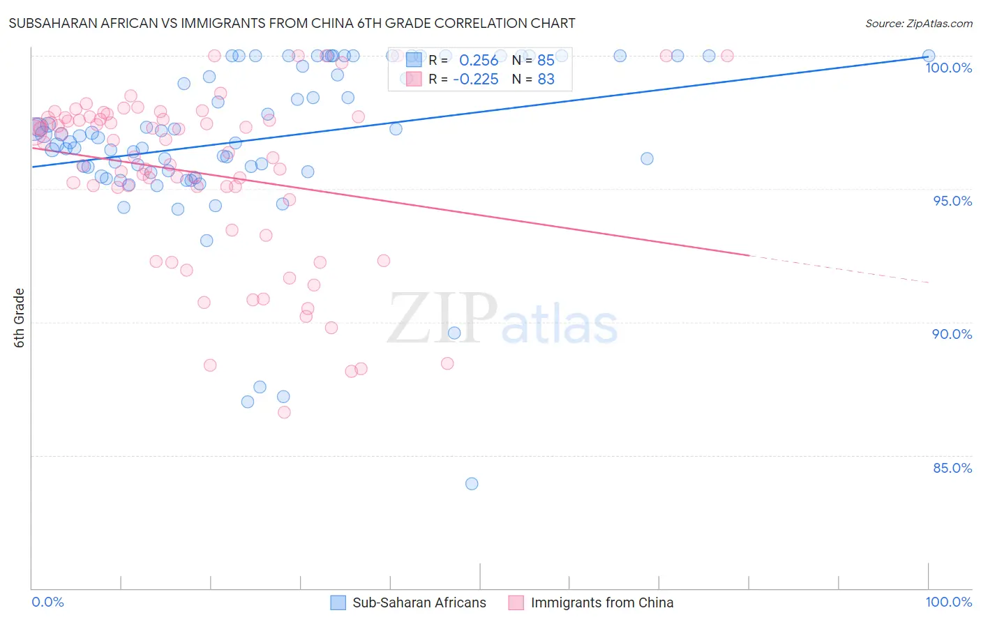 Subsaharan African vs Immigrants from China 6th Grade