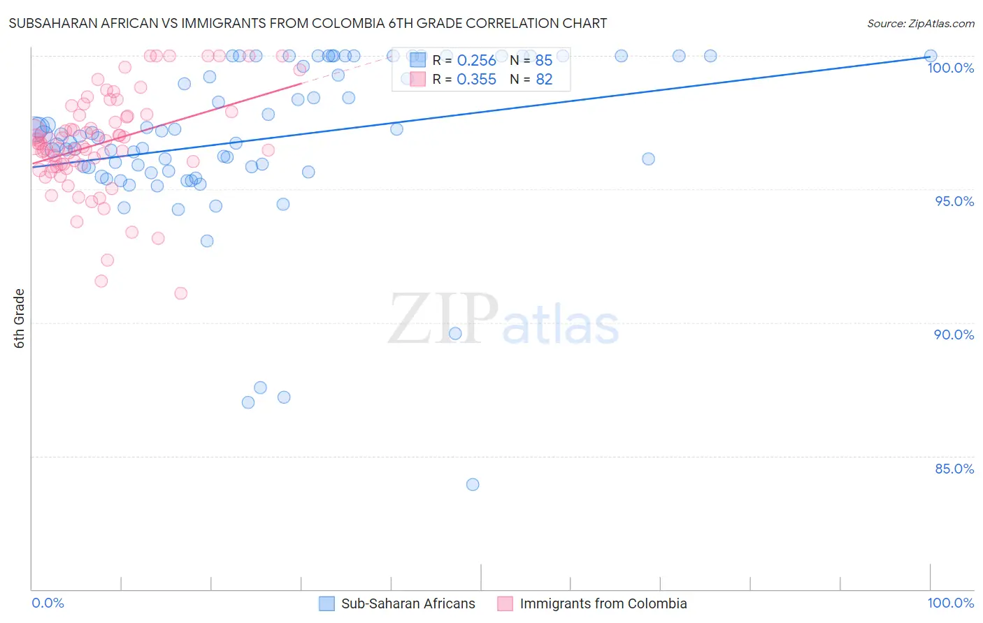 Subsaharan African vs Immigrants from Colombia 6th Grade