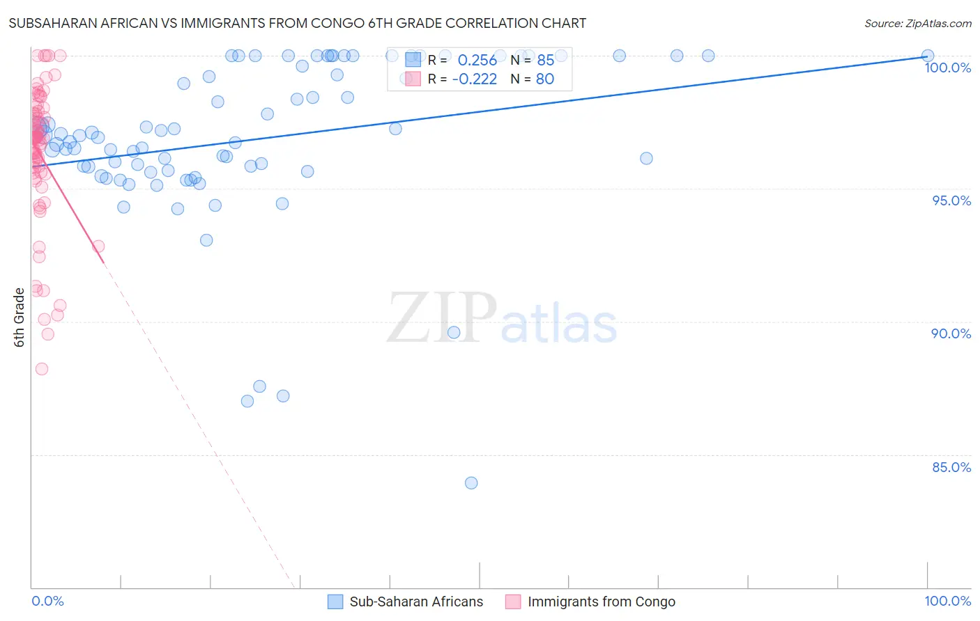 Subsaharan African vs Immigrants from Congo 6th Grade