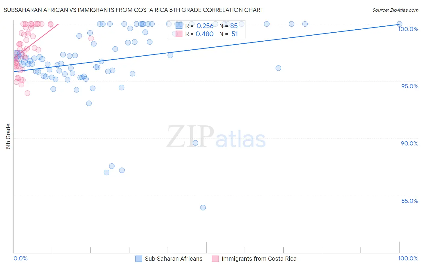 Subsaharan African vs Immigrants from Costa Rica 6th Grade