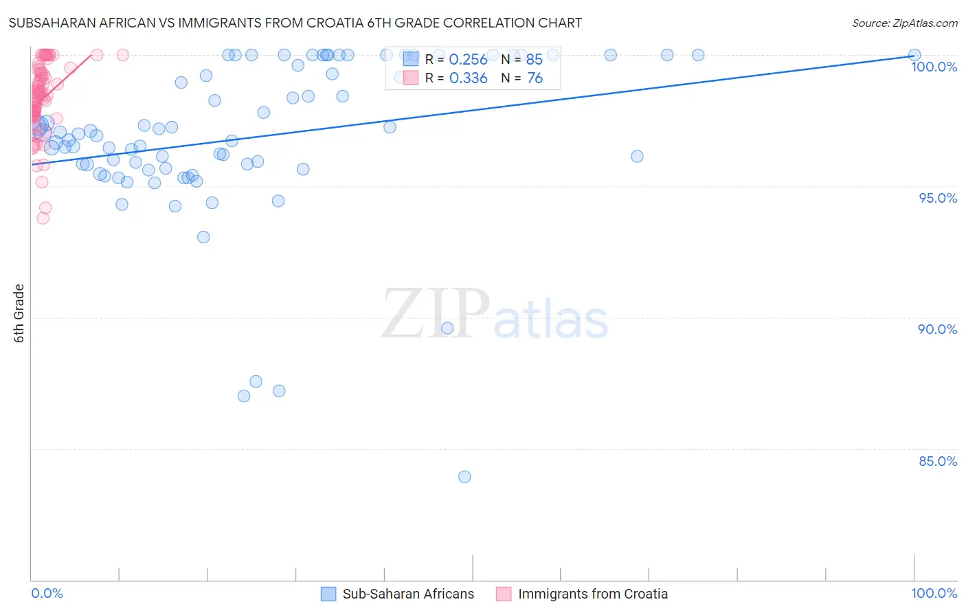 Subsaharan African vs Immigrants from Croatia 6th Grade