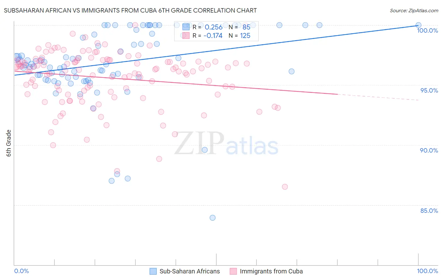 Subsaharan African vs Immigrants from Cuba 6th Grade